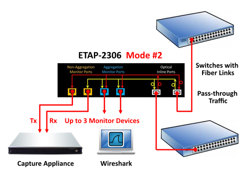 ETAP-2306 Mode #2 (Fiber TAP)